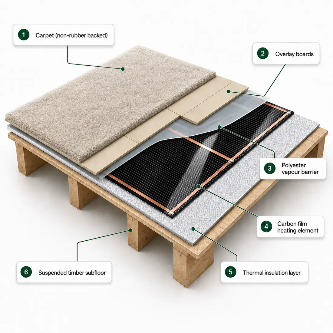 Floor build-up beneath a carpeted floor